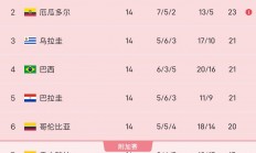 1xBit体育竞技-包含南欧队卫冕冠军险胜，积分榜排名暂居榜首的词条