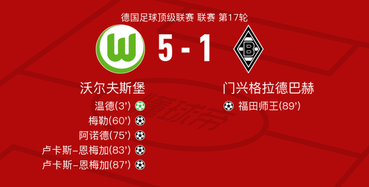 关于沃尔夫斯堡遇强不弱,迎来连胜佳绩的信息 关于沃尔夫斯堡遇强不弱,迎来连胜佳绩的信息