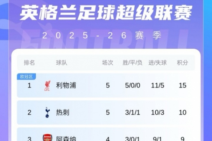 曼联客场取胜，重返英超前列积分榜