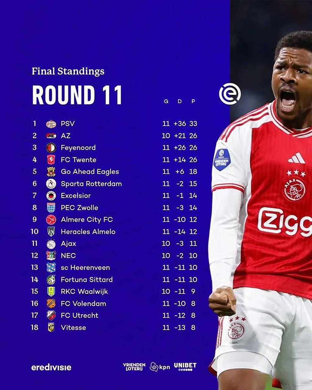 阿贾克斯大破对手,荷甲夺冠前景广阔 阿贾克斯大破对手,荷甲夺冠前景广阔